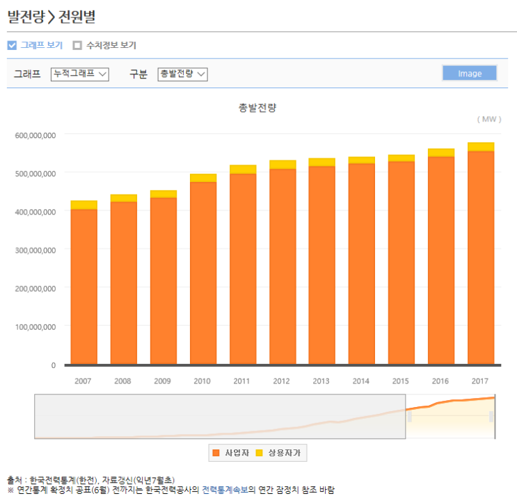  (10)이해하기 쉬운 전력량과 전기요금 및 누진제(누진세)