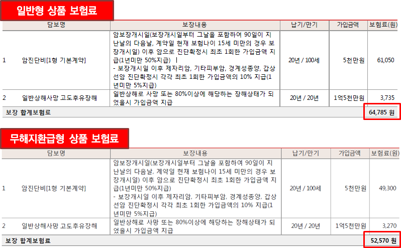 저해지환급형 암보험, 소멸성과 만기환급형에 비해 좋은 점은 11