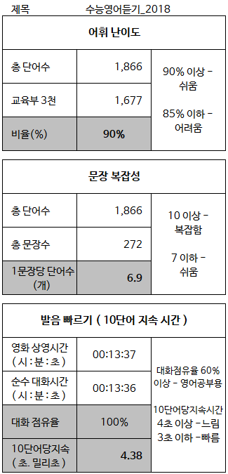  수능 영어 듣기(2018년) 어휘 분석 - 교육부 필수 어휘 3000을 기준으로 분석함