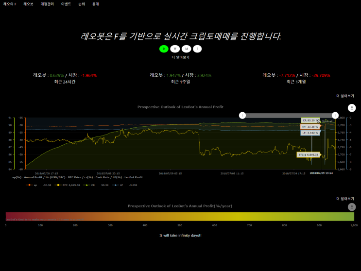  레오봇의 Annual profit 분석 그래프