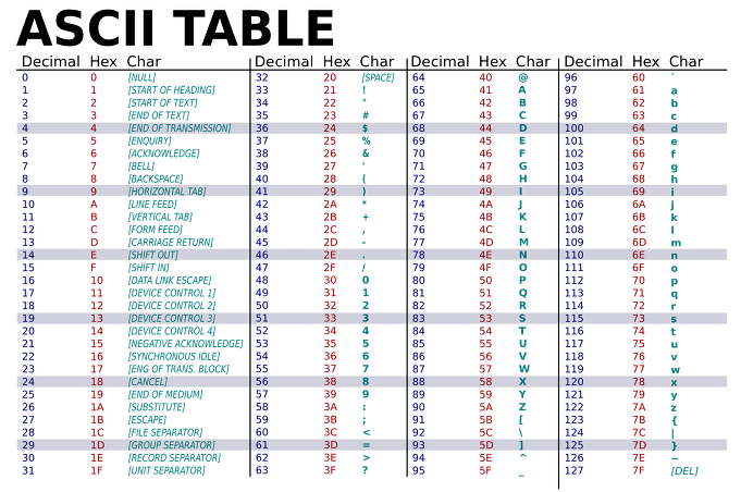 JAVA 자바이야기*15. Java:ASCII TABLE:아스키코드:아스키코드표 : 네이버 블로그