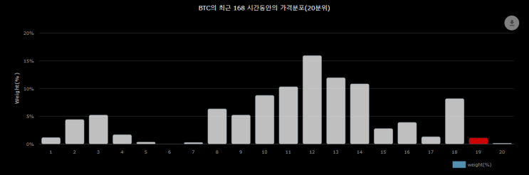  레오봇의 크립토별 현재가격의 위치 알아보기-3