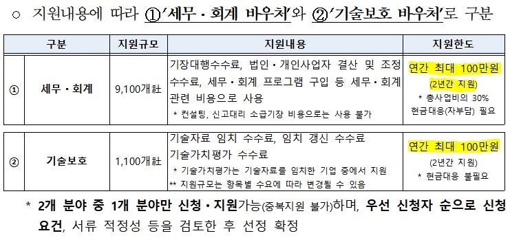 2030 MZ사장님 세무기장 대행수수료 지원받으세요.[K스타트업 세무 바우처] 5