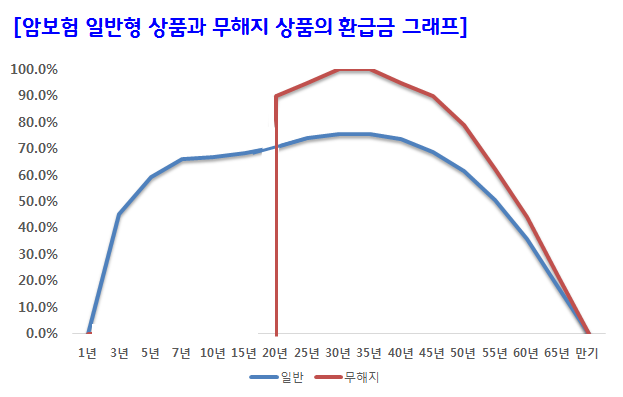 저해지환급형 암보험, 소멸성과 만기환급형에 비해 좋은 점은 7