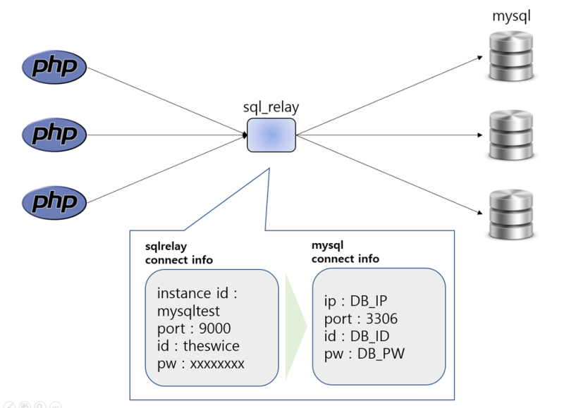 sqlrelay (PHP 서버 설정) : 네이버 블로그