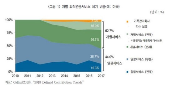 보험사 퇴직연금 1%대 쥐꼬리 수익률…영역별 전문화 등 개선 방안 절실 보험사 퇴직연금 1%대 쥐꼬리 수익률…영역별 전문화 등 개선 방안 절실