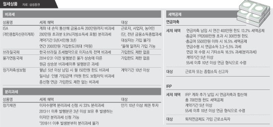 '절세의 시대’…전통적 정기예금 지고 비과세 저축성보험 뜬다 '절세의 시대’…전통적 정기예금 지고 비과세 저축성보험 뜬다