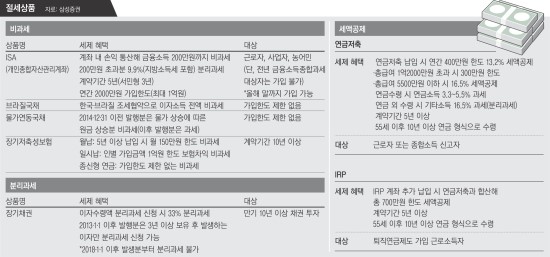 '절세의 시대’…전통적 정기예금 지고 비과세 저축성보험 뜬다