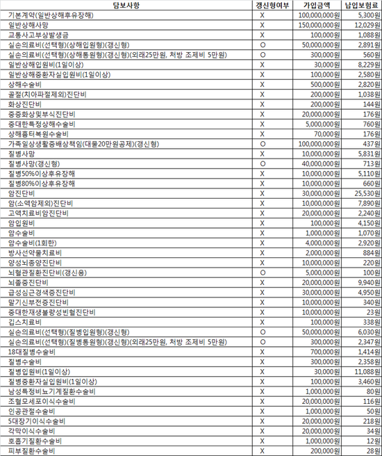  한화손해보험 한아름 슈퍼플러스 종합보험 보장점검