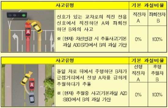 내 잘못 없는데 2:8?...억울한 차사고 쌍방과실 판정 줄인다