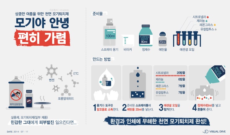  집에서 만드는 모기 퇴치제 - 탄현/제니스/덕이/운정 바른미술학원