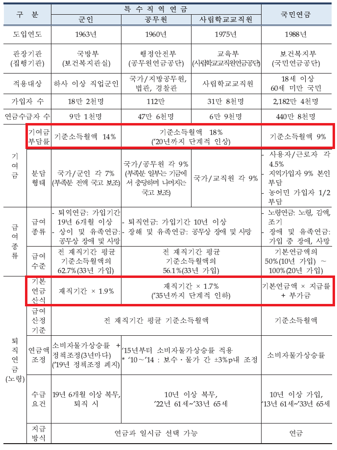 다양한 연금종류 및 수급조건에 대해 알아봐요! (FEAT. 국민연금 군인연금 공무원연금 개인연금) 2