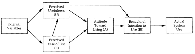 TAM(Technology acceptance model)기술수용모형