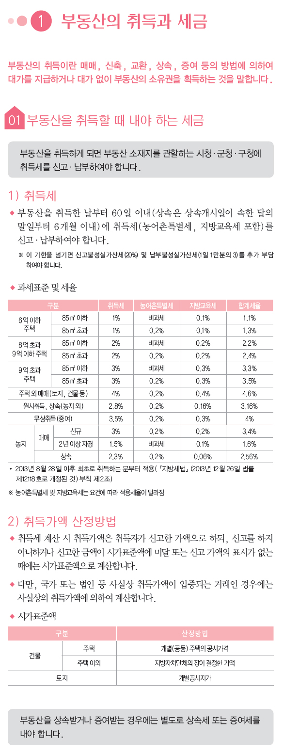 부동산 취득세