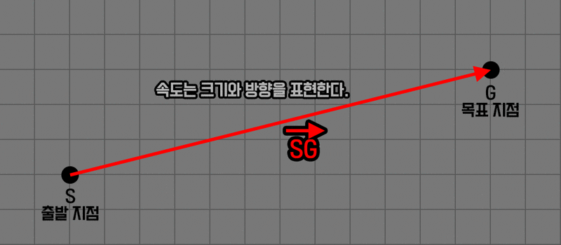 속력(Speed)과 속도(Velocity)의 차이점 : 네이버 블로그