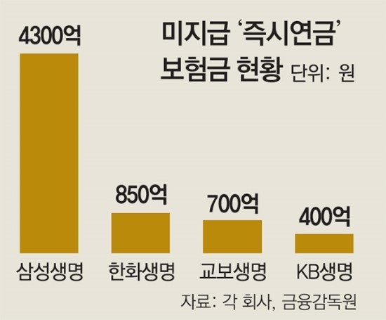 "미지급 즉시연금 1조, 즉시 지급하라”