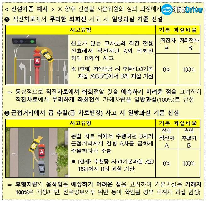 '잘못 없는데 8 대 2라고?' 억울한 쌍방과실 사라진다
