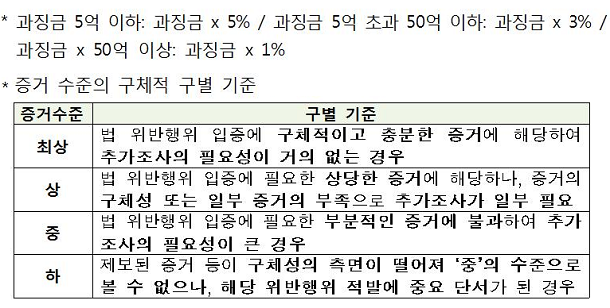  [정책메모] 가맹사업법 신고포상금제