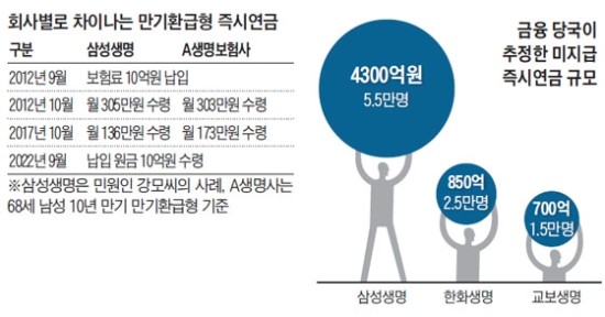 사업비 설명 제대로 안하고 즉시 연금 깎았다.