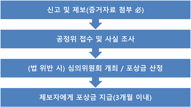  신고포상금제, 산정과 지급은 어떻게?