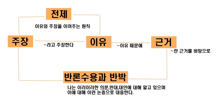  논증의 탄생, 글쓰기 새로운 전략 #1