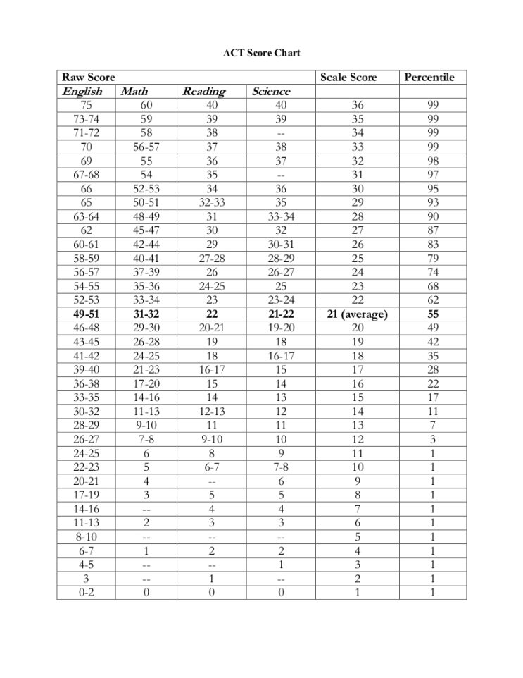 ACT 시험(American colleage Testing) ACT 시험(American colleage Testing)