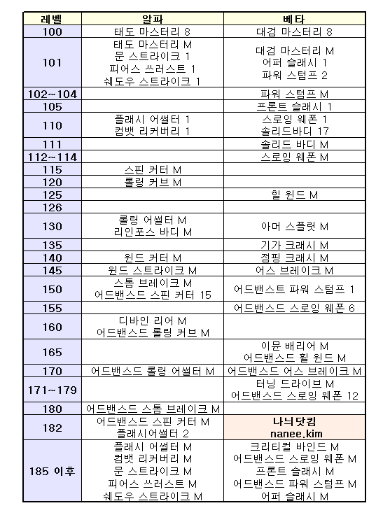 정보 나늬 메이플스토리 메이플 제로 제로 스킬트리 초월자 포함 네이버 블로그