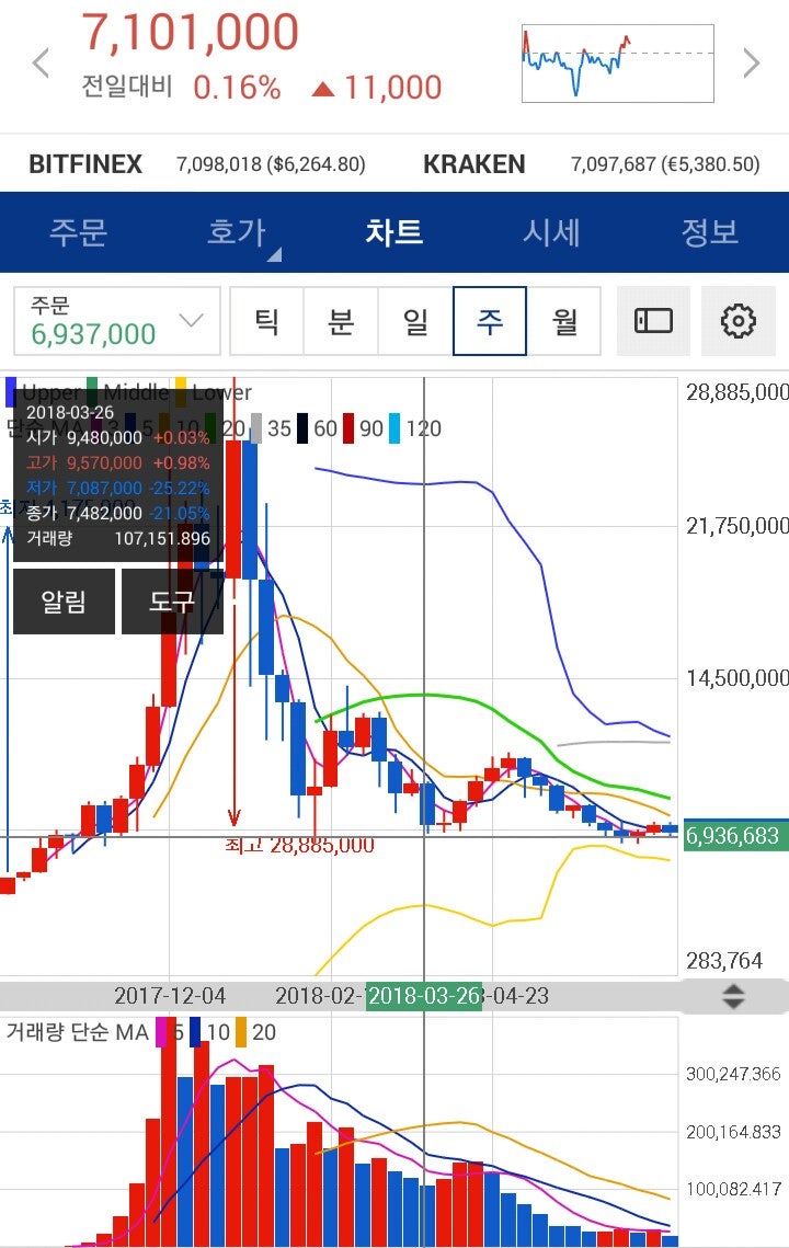 □ 7.13 가상화폐 동향(텐엑스,기프토,파워렛저) : 네이버 블로그