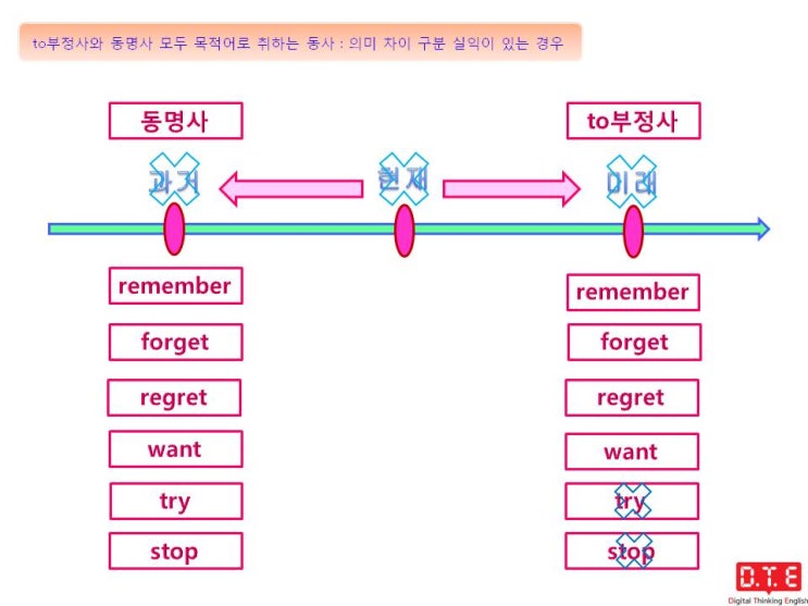 영어의 아름다움(24) - to부정사와 동명사를 목적어로 취하는 동사(2)