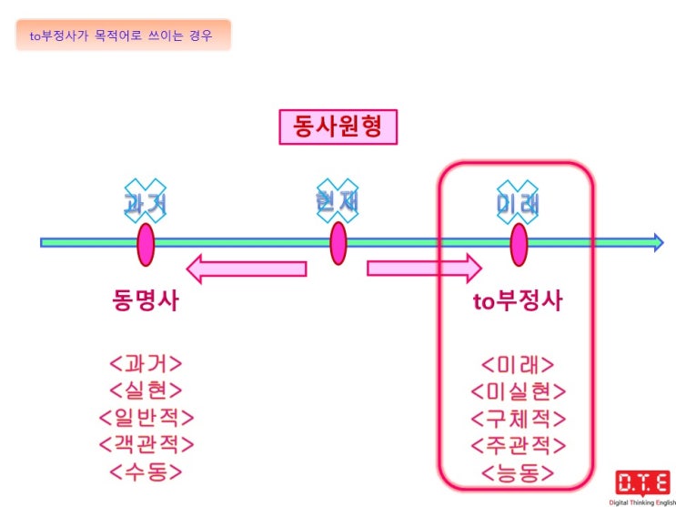 영어의 아름다움(25) - to부정사를 목적어로 취하는 동사 영어의 아름다움(25) - to부정사를 목적어로 취하는 동사