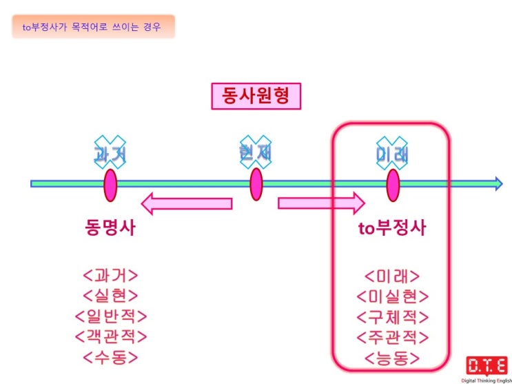 영어의 아름다움(25) - to부정사를 목적어로 취하는 동사