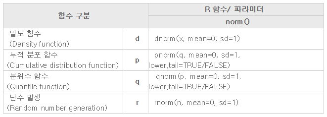 [빅데이터.R언어] 랜덤 변수 샘플링을 위한 함수 rnorm, runif, sample & set.seed : 네이버 블로그