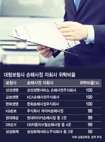 ‘車 보험금 낮추면 인센티브?’…당국, 손해사정사 불공정행위 하반기 집중 점검 ‘車 보험금 낮추면 인센티브?’…당국, 손해사정사 불공정행위 하반기 집중 점검