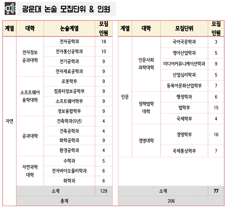 최저 없는 대학 시리즈_광운대학교 논술 정보 + 광운대 논술 경쟁률 + 논술 전형 내신 성적 반영률 + 논술 추가 합격 인원 : 네이버  블로그