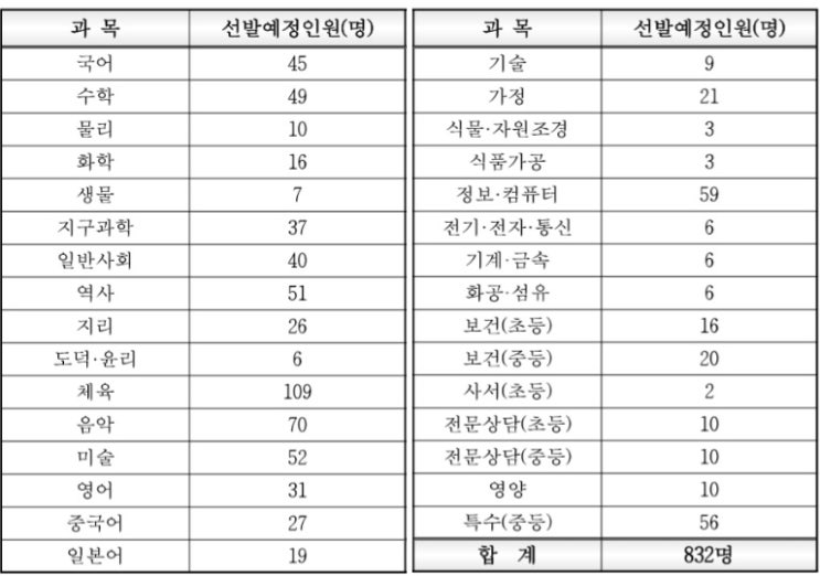  2019 경기도중등임용고시, 수원센트럴프라자호텔