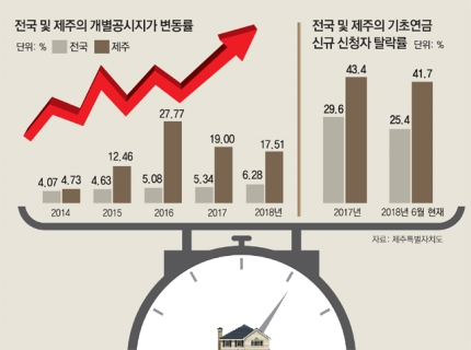 “집한채 공시價 올랐다고 기초연금 안 주겠답니다”