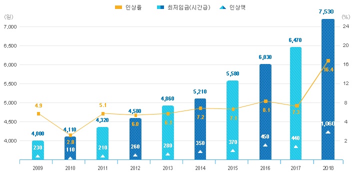  내년 최저임금 시급 8,350원으로 결정!