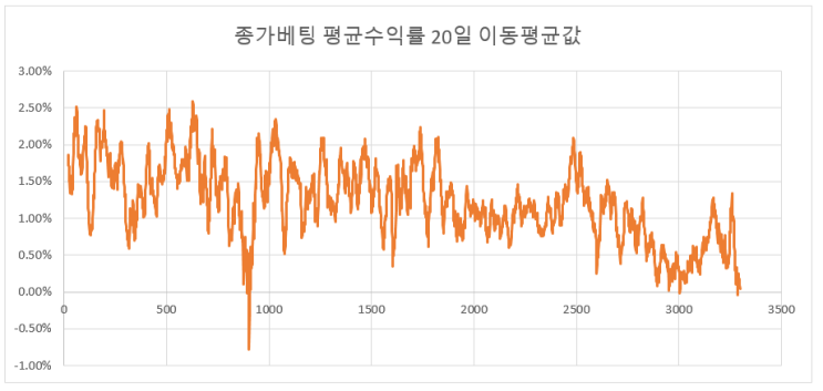  코스닥 주식 데이트레이딩 전략 검증 (돌파+종가베팅)