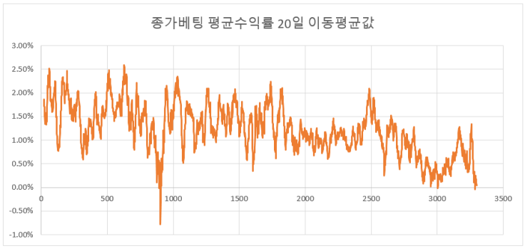 코스닥 주식 데이트레이딩 전략 검증 (돌파+종가베팅)