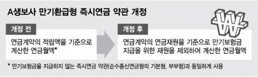 금감원, 약관 통과시켜 놓고 "책임은 보험사가 다 져라"