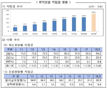 13년만에 퇴직연금 ‘큰 틀’ 손질하는 정부 13년만에 퇴직연금 ‘큰 틀’ 손질하는 정부