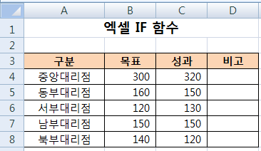  엑셀 IF함수 예제, 엑셀 IF 다중조건, 엑셀 조건문, 엑셀 조건식