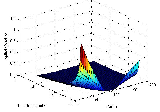  Implied Volatility Surface, 내재변동성 표면