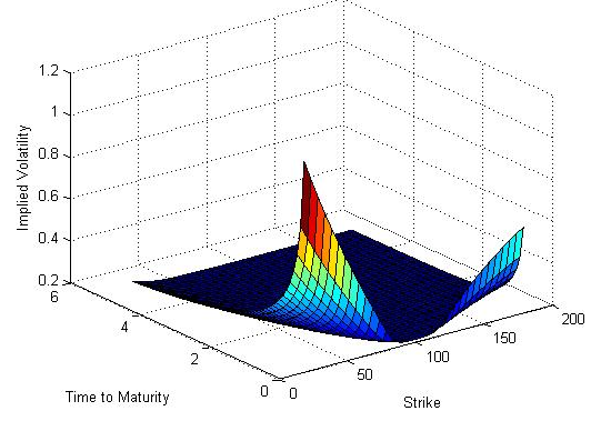 Implied Volatility Surface, 내재변동성 표면