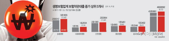 급증하는 보험약관대출…보험사·가입자 희비 엇갈려 급증하는 보험약관대출…보험사·가입자 희비 엇갈려