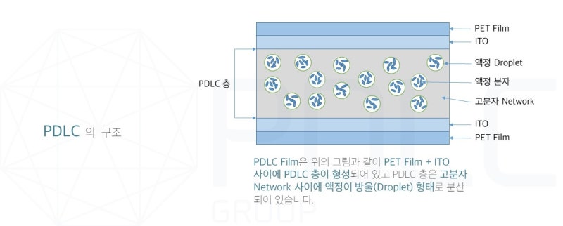 PDLC 란? (매직글라스,스마트윈도우 원료) : 네이버 블로그