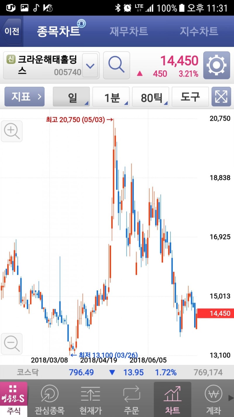 크라운해태홀딩스 / 크라운제과 대시세 초기 : 네이버 블로그