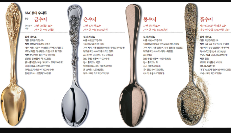 금수저/은수저/동수저/흙수저 구분 기준 : 네이버 블로그