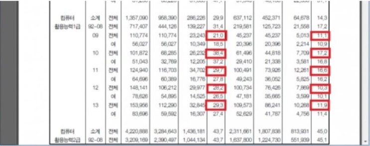  컴활1급합격률 (컴활1급,2급 실기합격률)