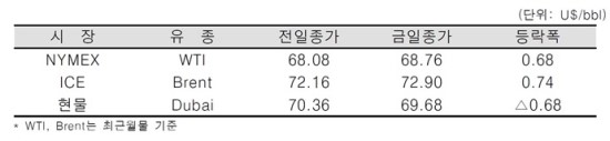 [데일리 Oil] 미 원유 생산량 사상 처은 1천100만 배럴 넘어…국제유가 상승폭 제한